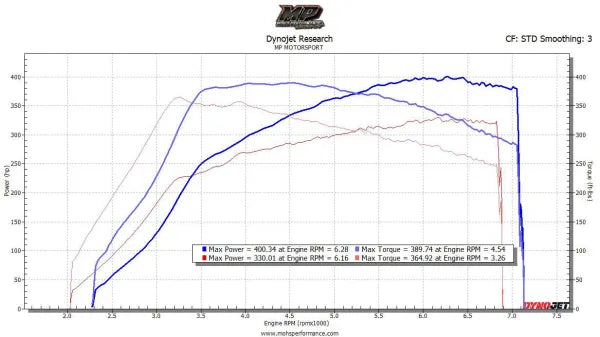 XDI Ford Fiesta ST 1.6L HPFP / Injectors