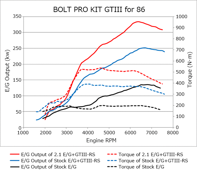 HKS 86/BRZ GTIII-RS TURBO PRO KIT 2017-2020